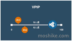 VPIP7
