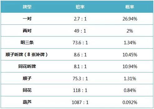 同花连张的策略