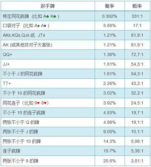 特定起手牌概率